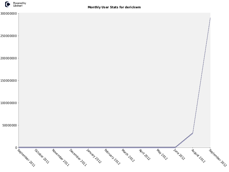 Monthly User Stats for derickwm